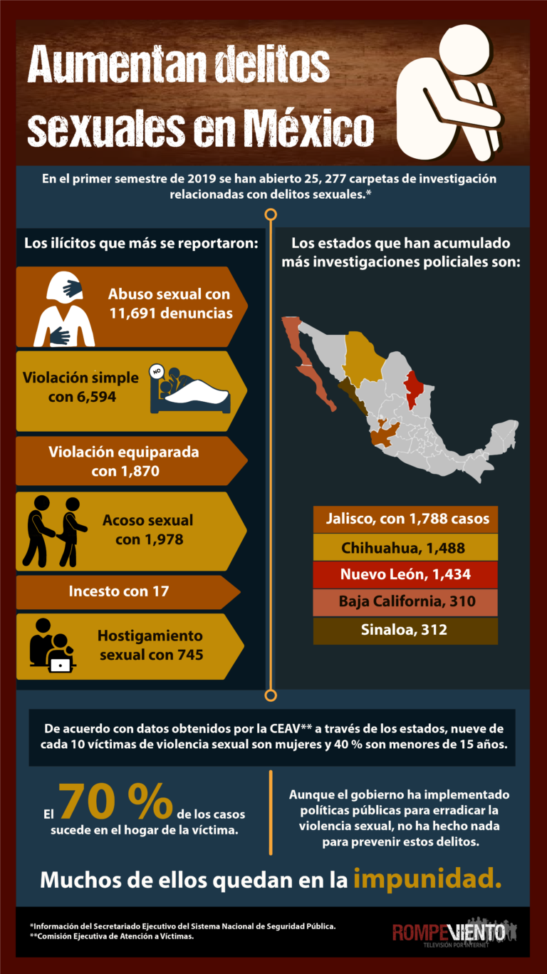 Aumentan Delitos Sexuales En México Rompeviento 9544